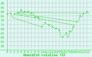 Courbe de l'humidit relative pour Ibiza (Esp)