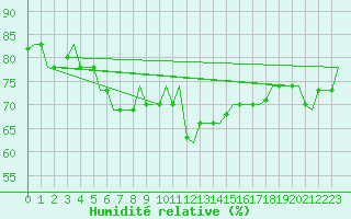 Courbe de l'humidit relative pour Gnes (It)