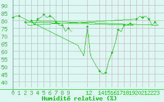 Courbe de l'humidit relative pour Pamplona (Esp)
