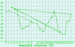 Courbe de l'humidit relative pour Larnaca Airport