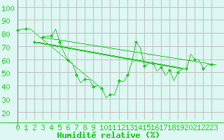 Courbe de l'humidit relative pour Pula Aerodrome