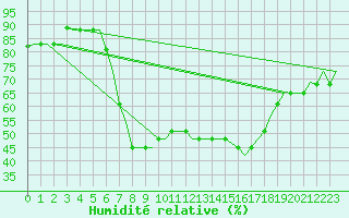 Courbe de l'humidit relative pour Dar-El-Beida