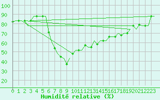 Courbe de l'humidit relative pour Kalamata Airport