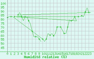 Courbe de l'humidit relative pour Annaba