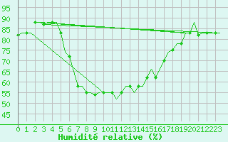 Courbe de l'humidit relative pour Souda Airport