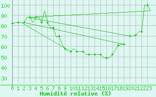 Courbe de l'humidit relative pour Verona / Villafranca