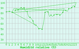 Courbe de l'humidit relative pour Stuttgart-Echterdingen