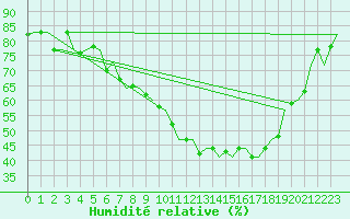 Courbe de l'humidit relative pour Fritzlar