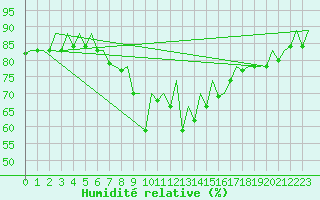 Courbe de l'humidit relative pour Reus (Esp)