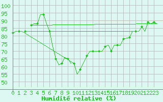 Courbe de l'humidit relative pour Catania / Fontanarossa