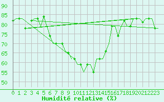 Courbe de l'humidit relative pour Karpathos Airport
