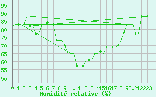 Courbe de l'humidit relative pour Oran / Es Senia