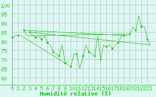 Courbe de l'humidit relative pour Barcelona / Aeropuerto