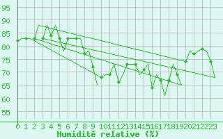 Courbe de l'humidit relative pour Barcelona / Aeropuerto