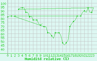 Courbe de l'humidit relative pour Firenze / Peretola