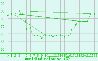Courbe de l'humidit relative pour Mikonos Island, Mikonos Airport