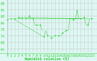 Courbe de l'humidit relative pour Djerba Mellita
