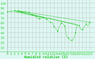 Courbe de l'humidit relative pour Gibraltar (UK)