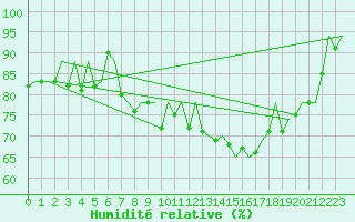 Courbe de l'humidit relative pour San Sebastian (Esp)