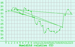 Courbe de l'humidit relative pour Szolnok