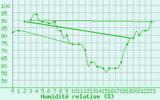 Courbe de l'humidit relative pour Tanger Aerodrome