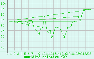 Courbe de l'humidit relative pour Dar-El-Beida