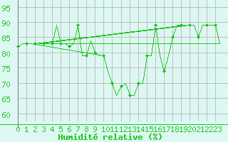 Courbe de l'humidit relative pour Oran / Es Senia