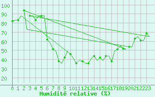 Courbe de l'humidit relative pour Olbia / Costa Smeralda