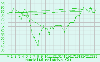 Courbe de l'humidit relative pour Catania / Fontanarossa