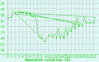 Courbe de l'humidit relative pour San Sebastian (Esp)