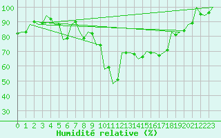 Courbe de l'humidit relative pour Szeged