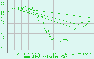 Courbe de l'humidit relative pour Ingolstadt