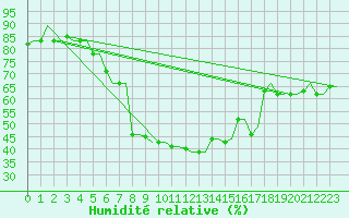Courbe de l'humidit relative pour Kerkyra Airport