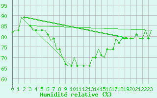 Courbe de l'humidit relative pour Cagliari / Elmas