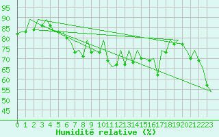 Courbe de l'humidit relative pour Barcelona / Aeropuerto