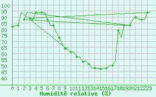 Courbe de l'humidit relative pour Bergamo / Orio Al Serio