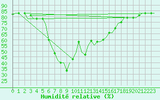 Courbe de l'humidit relative pour Catania / Fontanarossa