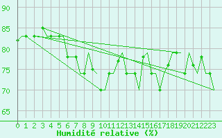 Courbe de l'humidit relative pour Gnes (It)