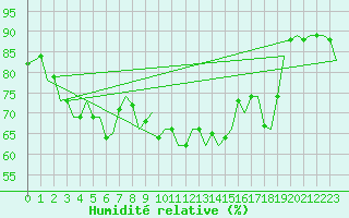 Courbe de l'humidit relative pour Reus (Esp)