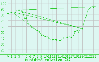 Courbe de l'humidit relative pour Srmellk International Airport
