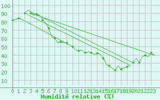 Courbe de l'humidit relative pour Bratislava Ivanka