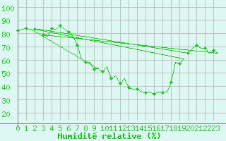 Courbe de l'humidit relative pour Huesca (Esp)