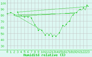 Courbe de l'humidit relative pour Gerona (Esp)