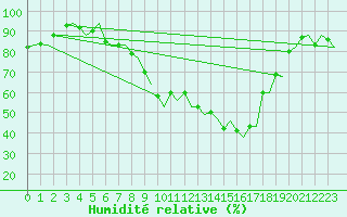 Courbe de l'humidit relative pour Gilze-Rijen