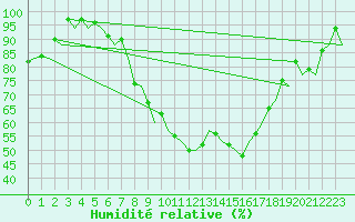 Courbe de l'humidit relative pour Saarbruecken / Ensheim