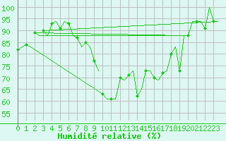 Courbe de l'humidit relative pour Oostende (Be)