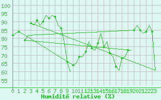 Courbe de l'humidit relative pour Melilla