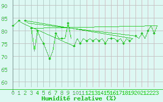 Courbe de l'humidit relative pour Platform P11-b Sea