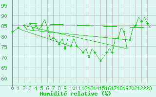 Courbe de l'humidit relative pour Barcelona / Aeropuerto
