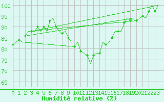 Courbe de l'humidit relative pour Eindhoven (PB)